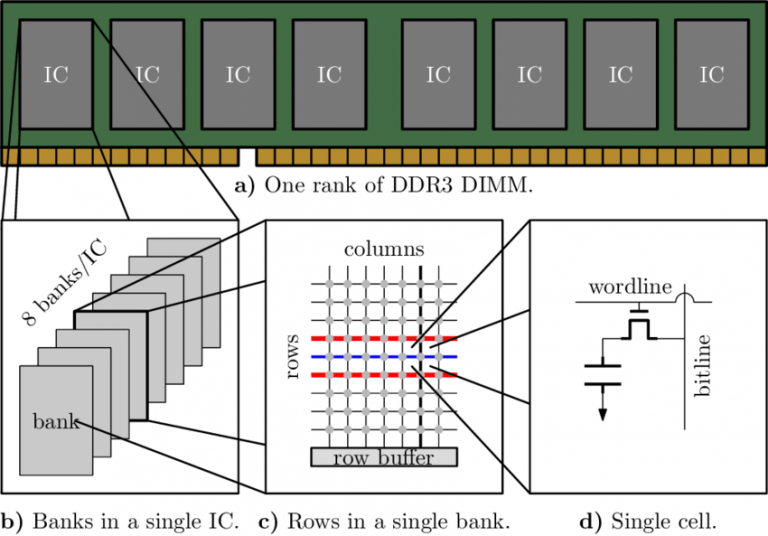 DRAM IC, DRAM Memory Chips Supplier and Distributor Rantle